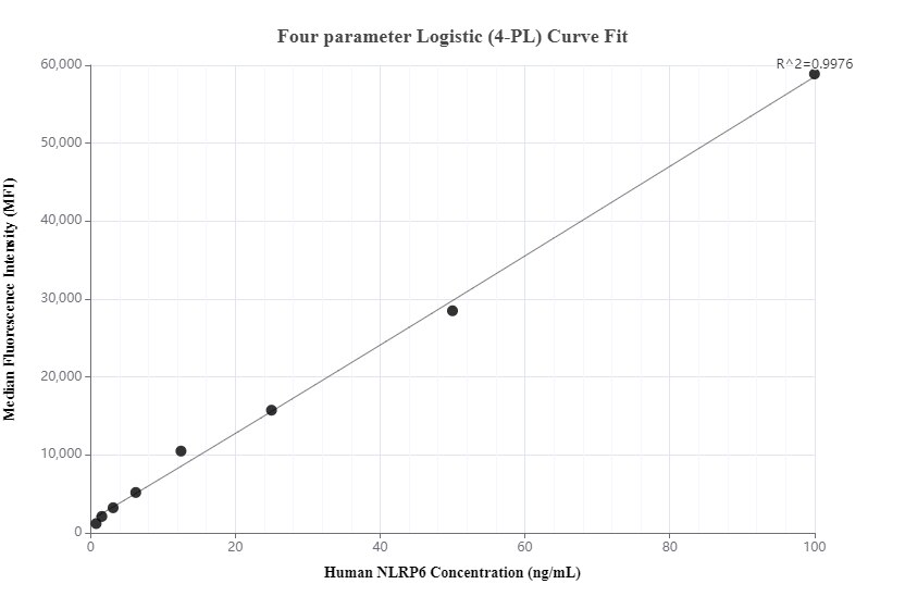 Cytometric bead array standard curve of MP00540-1